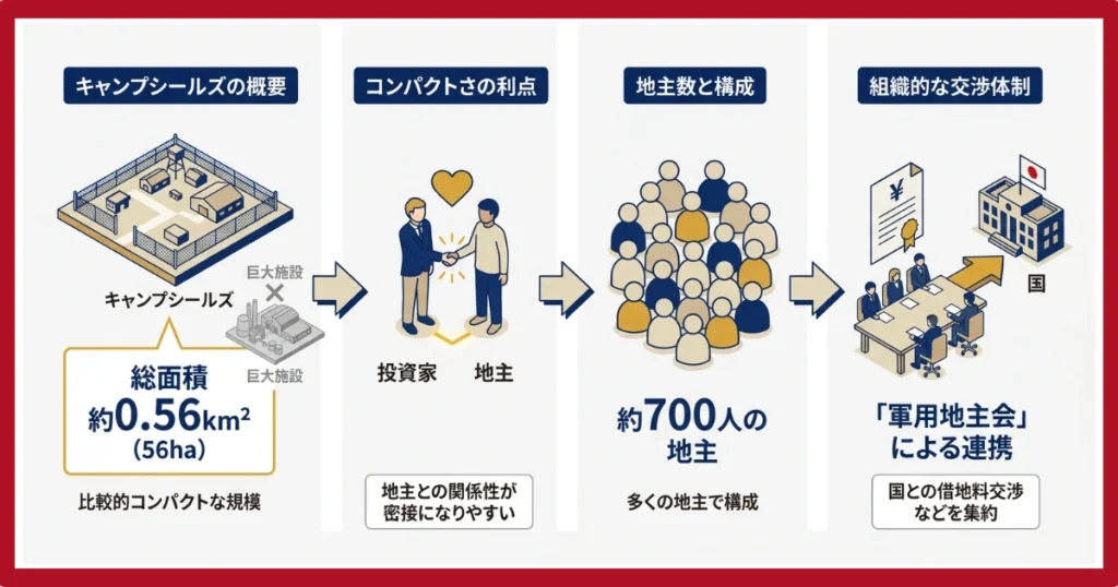 キャンプシールズの特徴