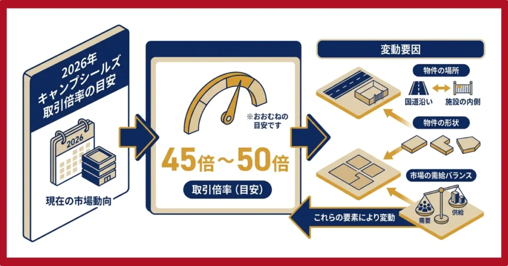 キャンプシールズの取引倍率