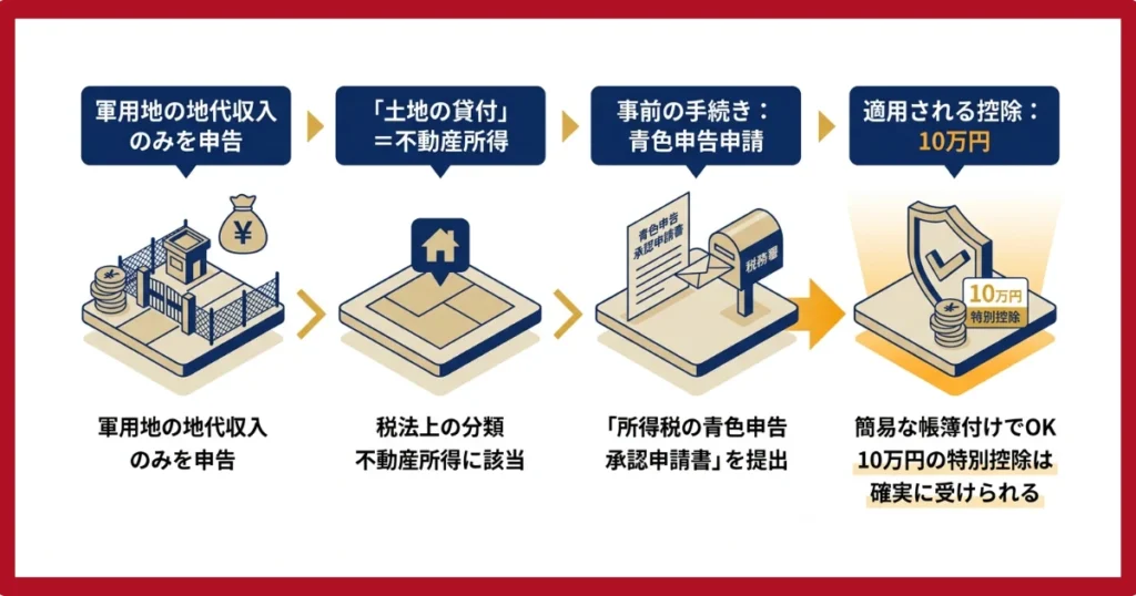 軍用地の地代収入は10万円の控除が受けられる
