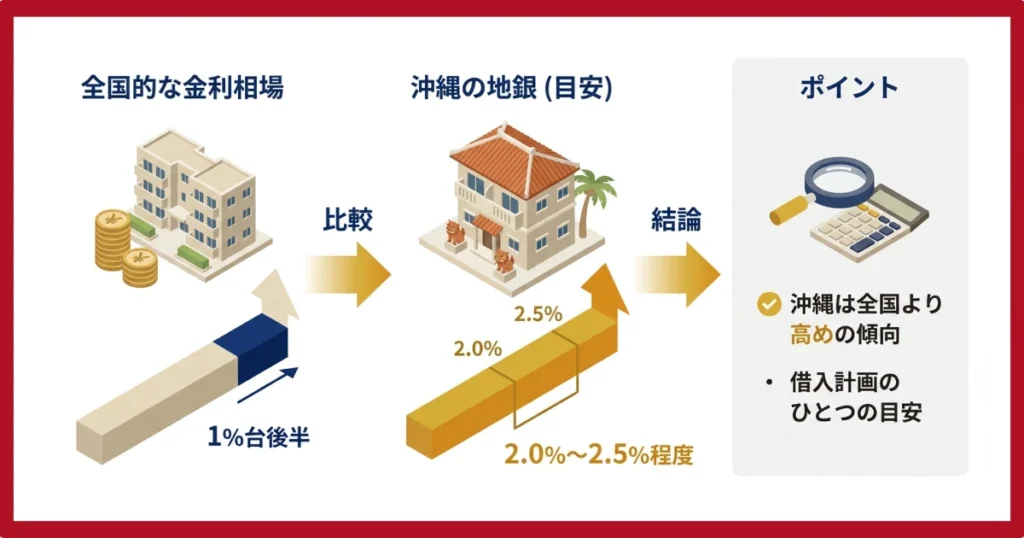 アパートローンの金利相場