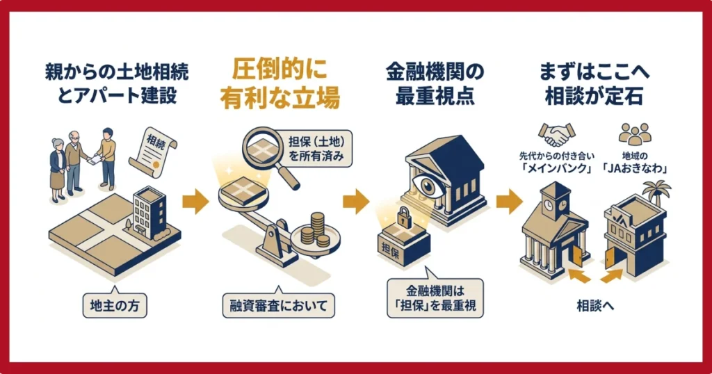 土地を相続した場合