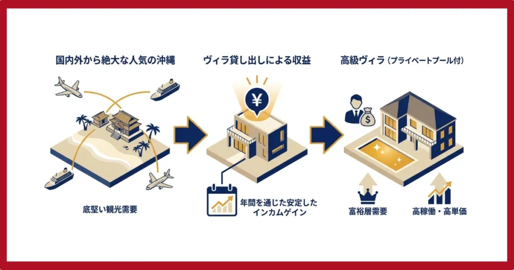 ヴィラの貸し出しはインカムゲインになる