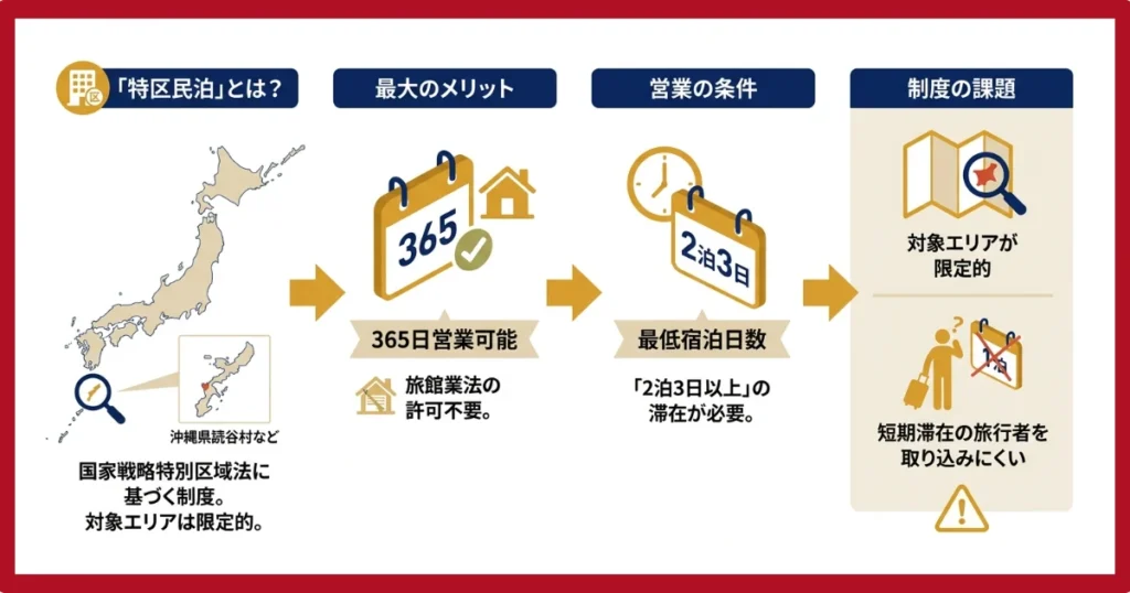 特区民泊とは