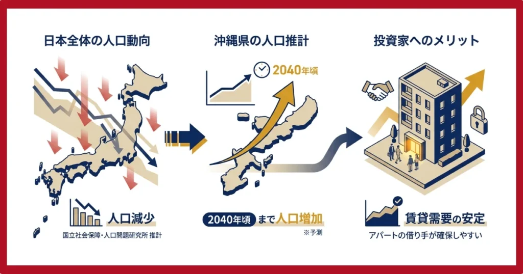 沖縄の人口動向