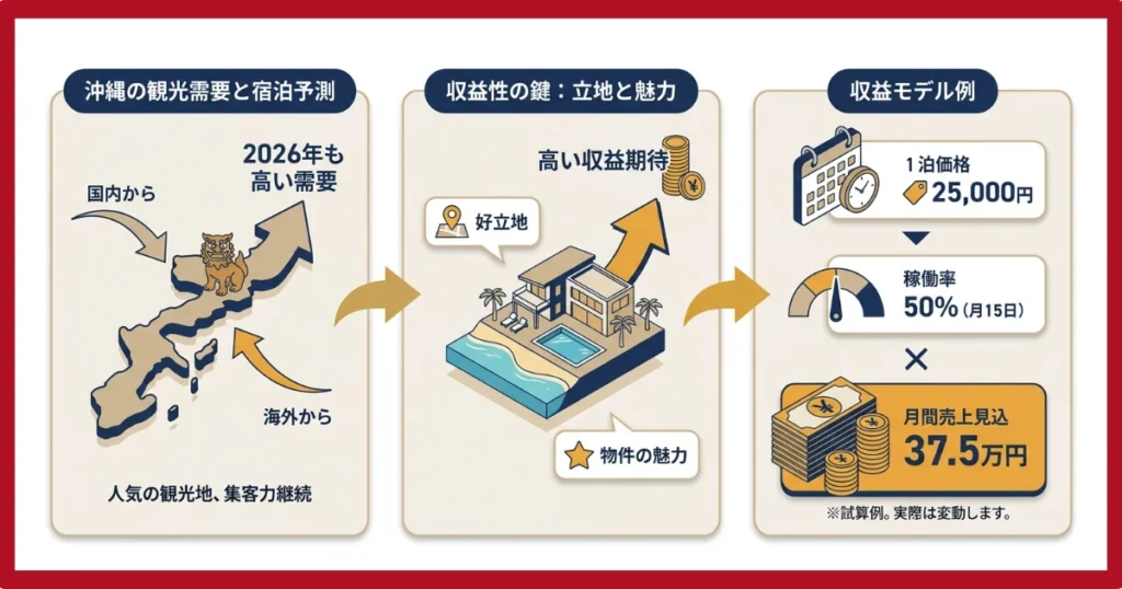 沖縄の民泊について
