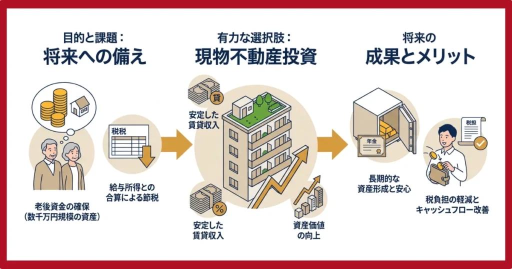 現物不動産投資が向いている人