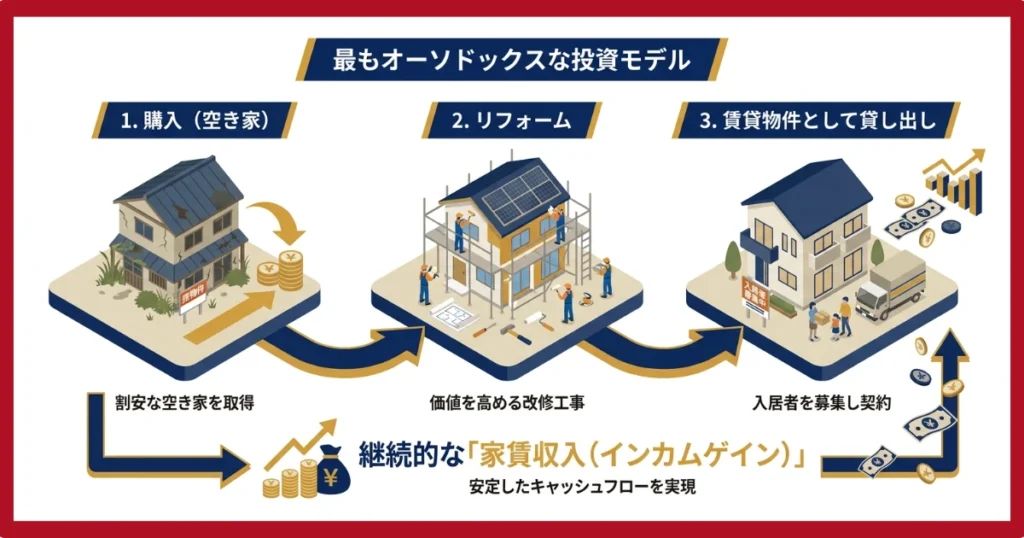 空き家のインカムゲイン