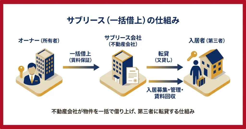 サブリース(一括借り上げ)の仕組み