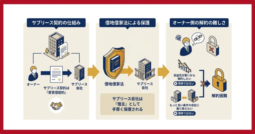 サブリースのキャンセルについて