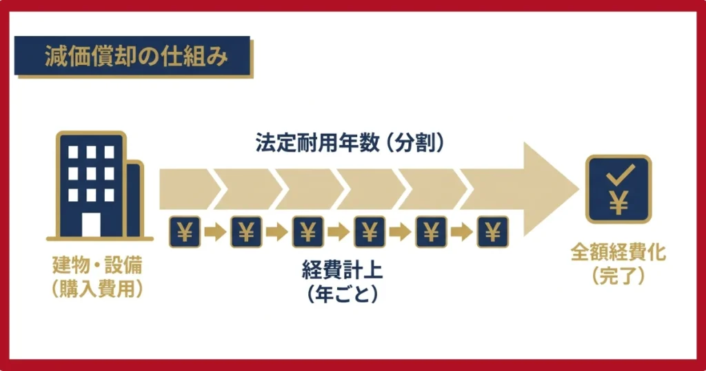 減価償却の仕組み