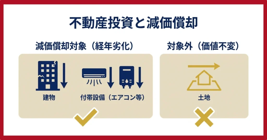 減価償却の対象