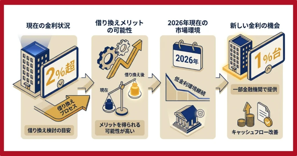 金利が2%超えている場合