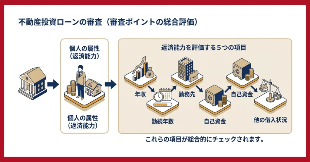 金融機関が評価する3つのポイント
