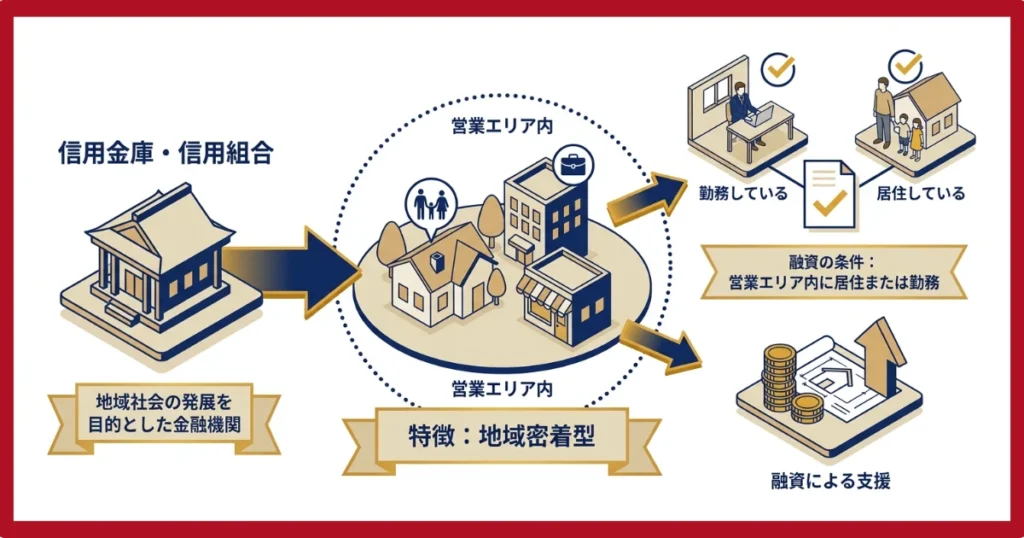 信用金庫・信用組合の特徴