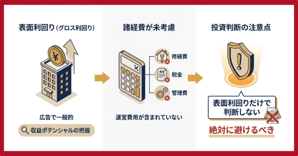表面利回り(グロス)とは
