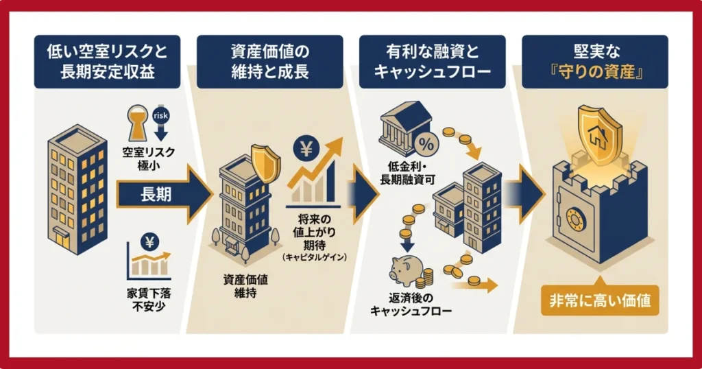 表面利回りが低くても良い物件