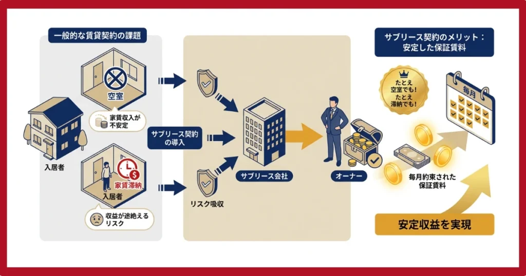 サブリースのメリット