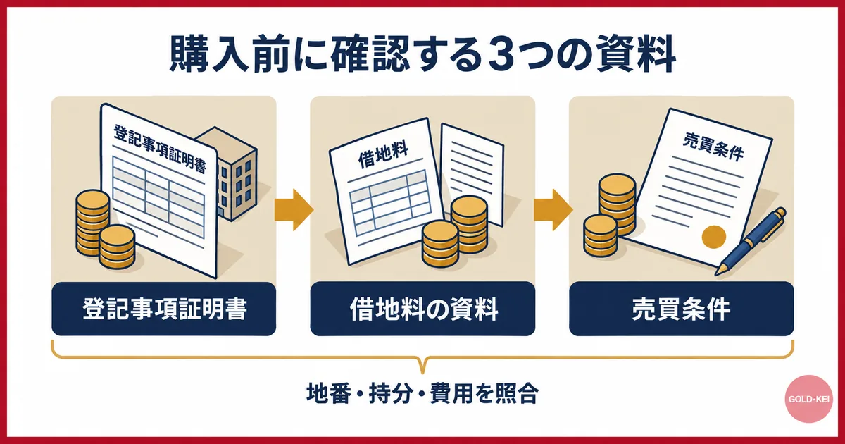 登記事項証明書・借地料の資料・売買条件の3つを確認する購入前チェック図
