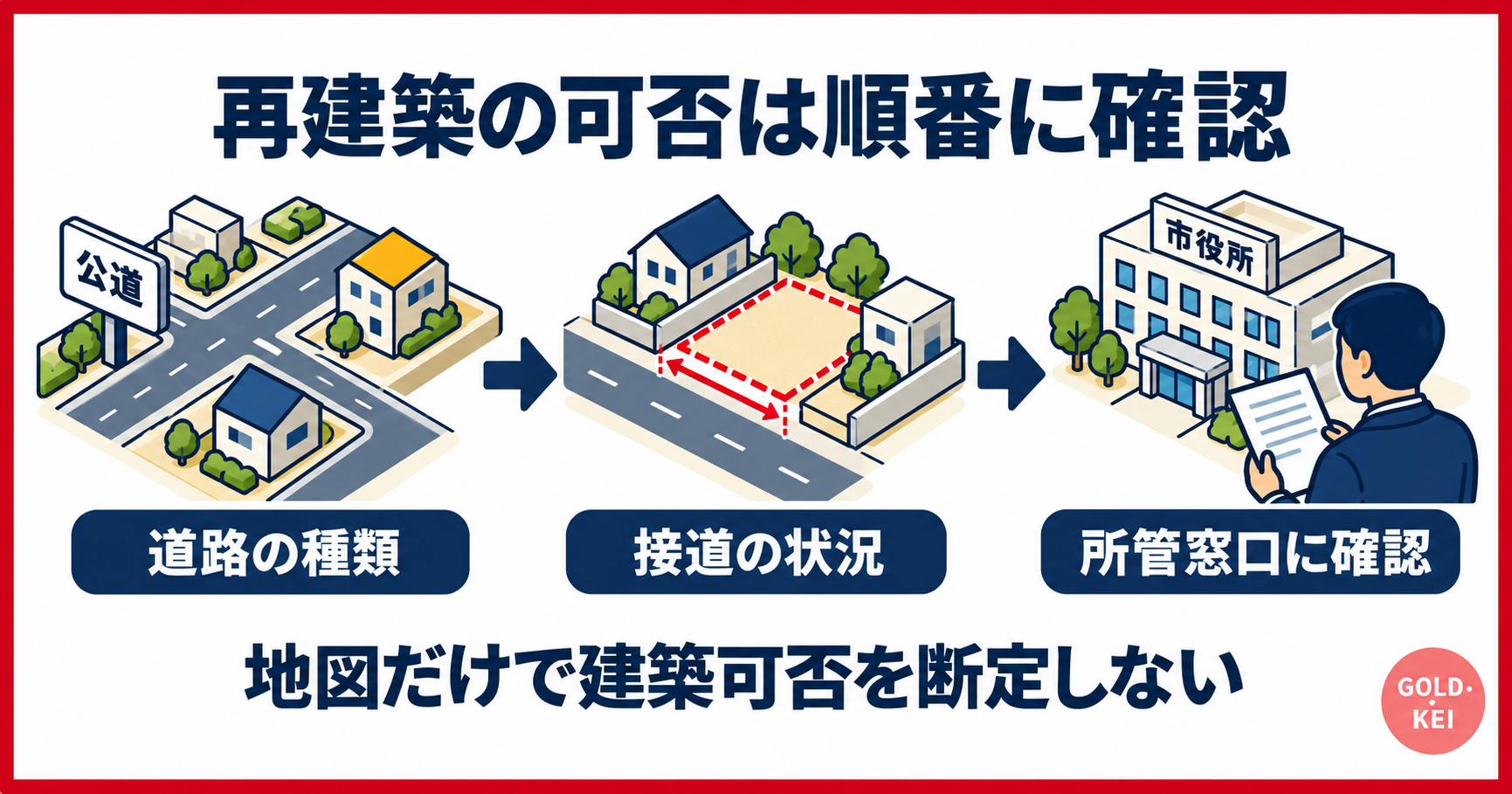再建築の可否は道路の種類・接道の状況・所管窓口の順に確認