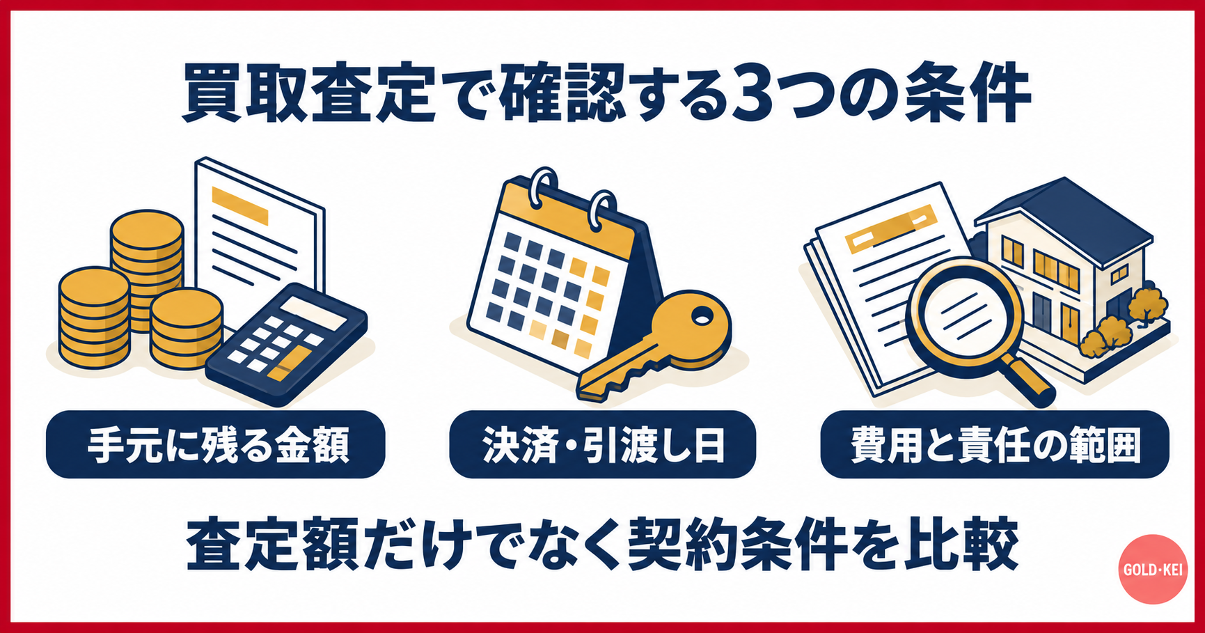 買取査定で手元に残る金額・引渡し日・費用と責任の範囲を確認する説明図