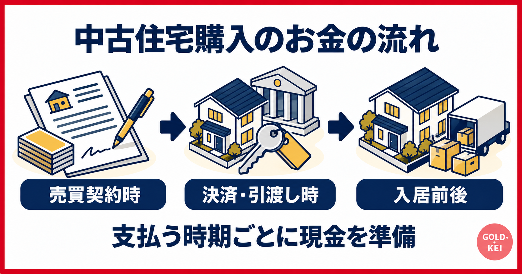 中古住宅購入の売買契約・決済引渡し・入居前後の支払い時期